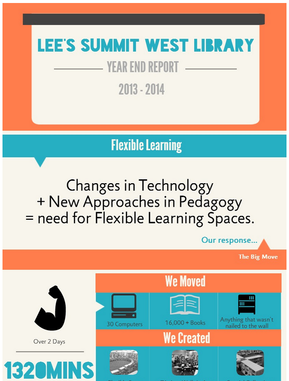 Lee's Summit West Library – 2014 Year in Review – Library